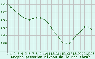 Courbe de la pression atmosphrique pour Eygliers (05)