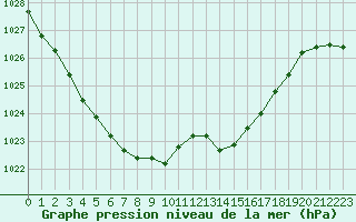 Courbe de la pression atmosphrique pour Deauville (14)