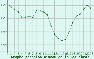 Courbe de la pression atmosphrique pour Ble / Mulhouse (68)