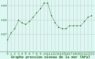 Courbe de la pression atmosphrique pour Istres (13)