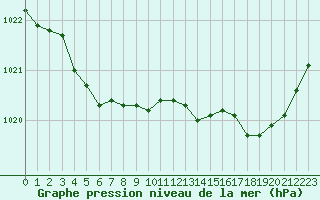 Courbe de la pression atmosphrique pour Lannion (22)