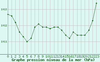 Courbe de la pression atmosphrique pour Salon-de-Provence (13)