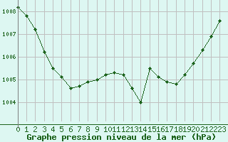 Courbe de la pression atmosphrique pour Croisette (62)