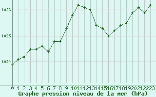 Courbe de la pression atmosphrique pour Montredon des Corbires (11)