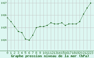 Courbe de la pression atmosphrique pour Evreux (27)