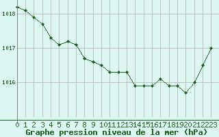 Courbe de la pression atmosphrique pour Hohrod (68)