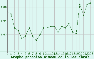 Courbe de la pression atmosphrique pour Ile du Levant (83)