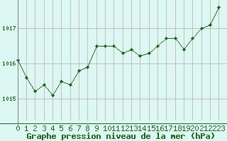 Courbe de la pression atmosphrique pour Saint-Martial-de-Vitaterne (17)