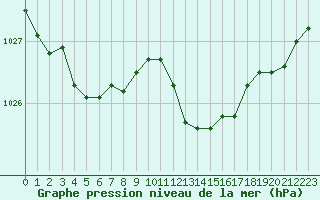 Courbe de la pression atmosphrique pour Cap Corse (2B)