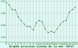 Courbe de la pression atmosphrique pour Trappes (78)