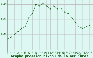 Courbe de la pression atmosphrique pour Fameck (57)