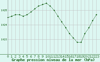Courbe de la pression atmosphrique pour Recoubeau (26)
