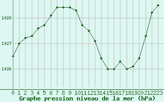 Courbe de la pression atmosphrique pour Rodez (12)