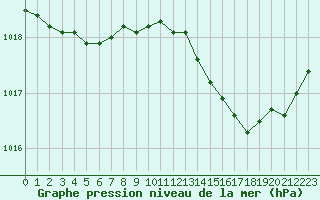 Courbe de la pression atmosphrique pour Brive-Laroche (19)