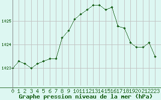 Courbe de la pression atmosphrique pour Sausseuzemare-en-Caux (76)