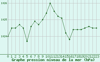 Courbe de la pression atmosphrique pour Avila - La Colilla (Esp)