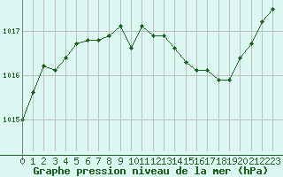 Courbe de la pression atmosphrique pour Cazaux (33)