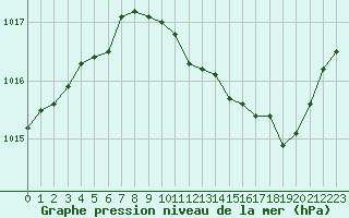 Courbe de la pression atmosphrique pour Selonnet (04)
