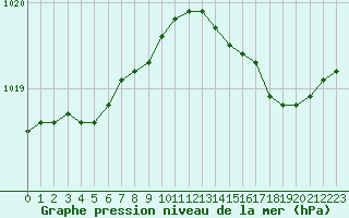 Courbe de la pression atmosphrique pour Gurande (44)