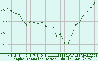 Courbe de la pression atmosphrique pour Castellbell i el Vilar (Esp)