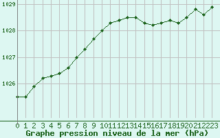 Courbe de la pression atmosphrique pour Le Touquet (62)