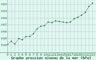 Courbe de la pression atmosphrique pour Ste (34)