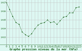 Courbe de la pression atmosphrique pour Grandfresnoy (60)