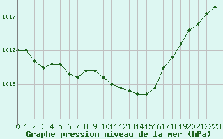 Courbe de la pression atmosphrique pour Saint-Michel-Mont-Mercure (85)