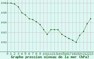 Courbe de la pression atmosphrique pour Saint-Jean-de-Vedas (34)