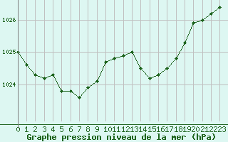 Courbe de la pression atmosphrique pour Metz-Nancy-Lorraine (57)