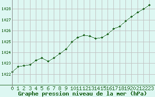 Courbe de la pression atmosphrique pour Sainte-Ouenne (79)