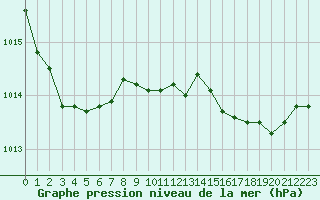 Courbe de la pression atmosphrique pour Boulogne (62)