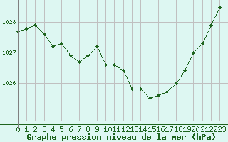 Courbe de la pression atmosphrique pour Belfort-Dorans (90)