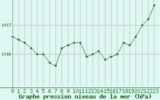 Courbe de la pression atmosphrique pour Sorcy-Bauthmont (08)