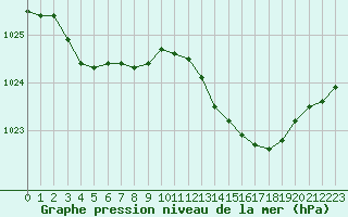 Courbe de la pression atmosphrique pour Baye (51)