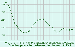 Courbe de la pression atmosphrique pour Le Talut - Belle-Ile (56)