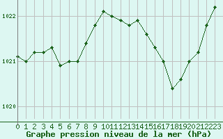 Courbe de la pression atmosphrique pour Saint-Quentin (02)