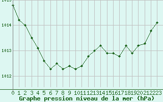 Courbe de la pression atmosphrique pour Deauville (14)