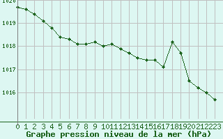 Courbe de la pression atmosphrique pour Marignane (13)