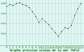 Courbe de la pression atmosphrique pour Pinsot (38)