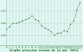 Courbe de la pression atmosphrique pour Sallanches (74)