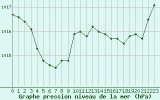 Courbe de la pression atmosphrique pour Cap Bar (66)
