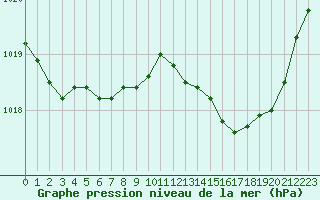 Courbe de la pression atmosphrique pour Cabris (13)