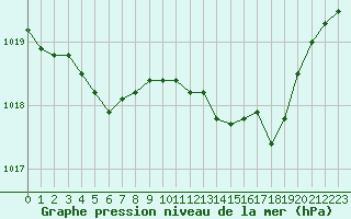 Courbe de la pression atmosphrique pour Laval (53)