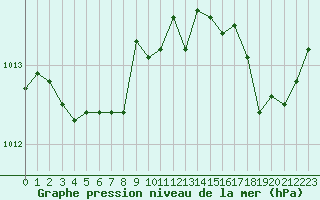 Courbe de la pression atmosphrique pour Plussin (42)