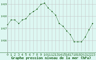 Courbe de la pression atmosphrique pour Malbosc (07)