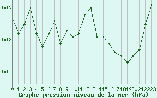 Courbe de la pression atmosphrique pour Pinsot (38)