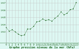 Courbe de la pression atmosphrique pour Sainte-Genevive-des-Bois (91)