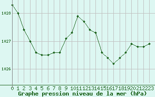 Courbe de la pression atmosphrique pour Ploudalmezeau (29)