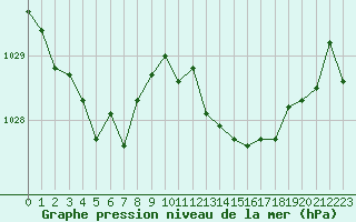 Courbe de la pression atmosphrique pour Angliers (17)